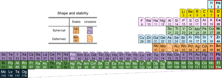 Nucletouch Periodic Table