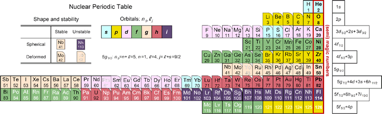 Nucletouch Periodic Table